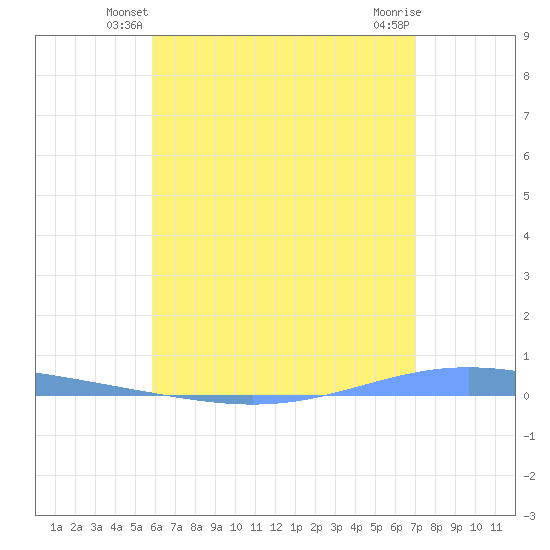 Magueyes Island tide chart for Sunday, June 8, 2025