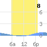 Magueyes Island tide chart for Sunday, June 8, 2025