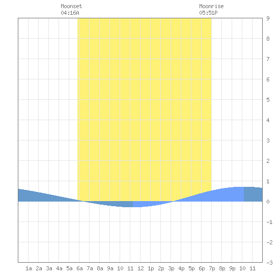 Magueyes Island tide chart for Monday, June 9, 2025