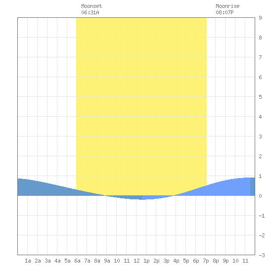 Magueyes Island tide chart for Friday, July 11, 2025