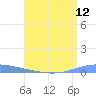 Magueyes Island tide chart for Saturday, July 12, 2025