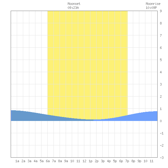 Magueyes Island tide chart for Monday, July 14, 2025