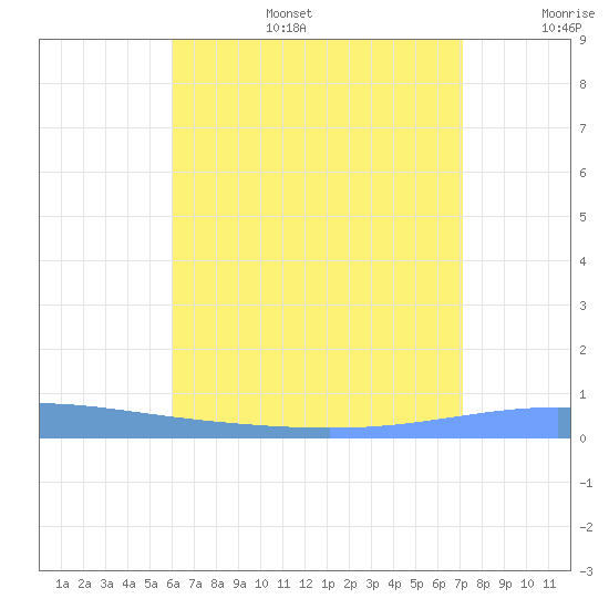 Magueyes Island tide chart for Tuesday, July 15, 2025