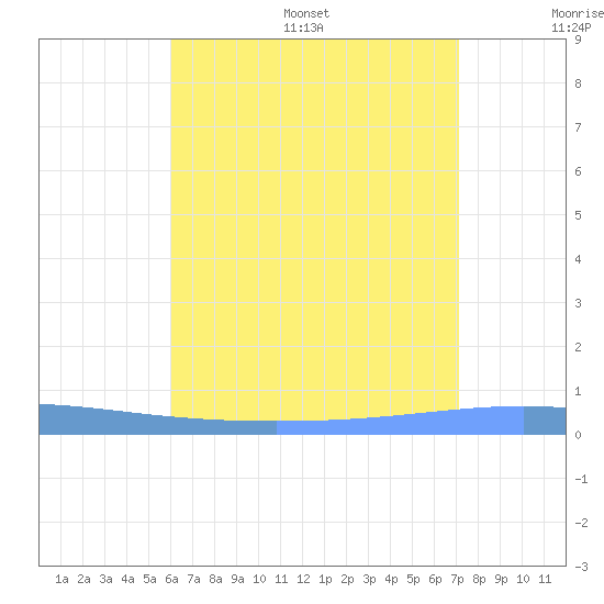 Magueyes Island tide chart for Wednesday, July 16, 2025