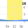 Magueyes Island tide chart for Wednesday, July 16, 2025