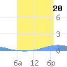 Magueyes Island tide chart for Sunday, July 20, 2025
