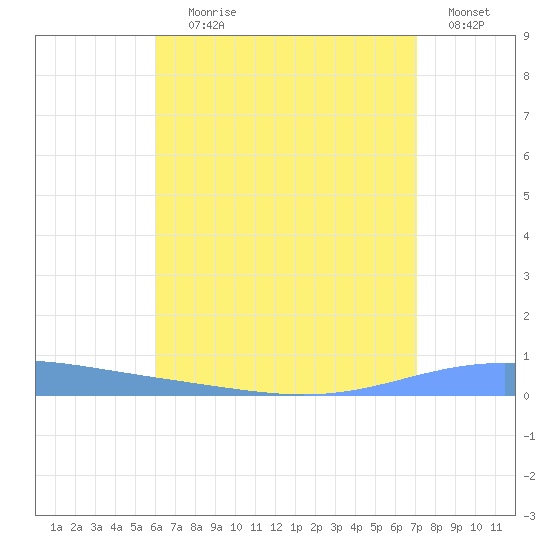 Magueyes Island tide chart for Saturday, July 26, 2025