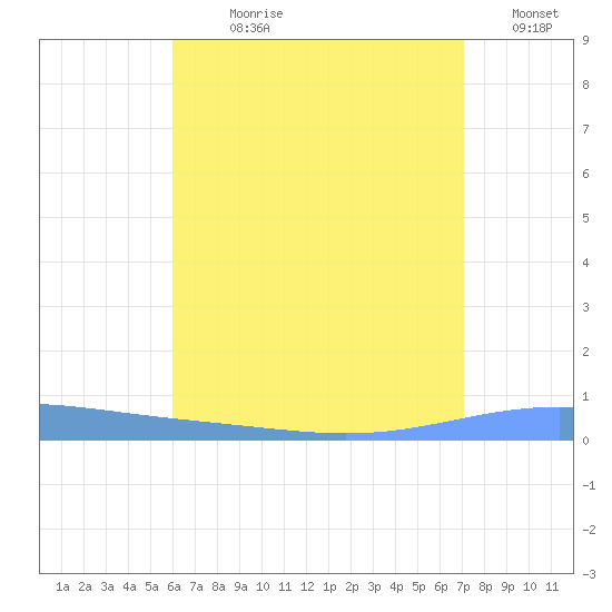 Magueyes Island tide chart for Sunday, July 27, 2025