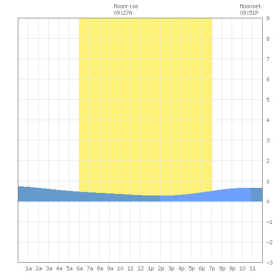 Magueyes Island tide chart for Monday, July 28, 2025