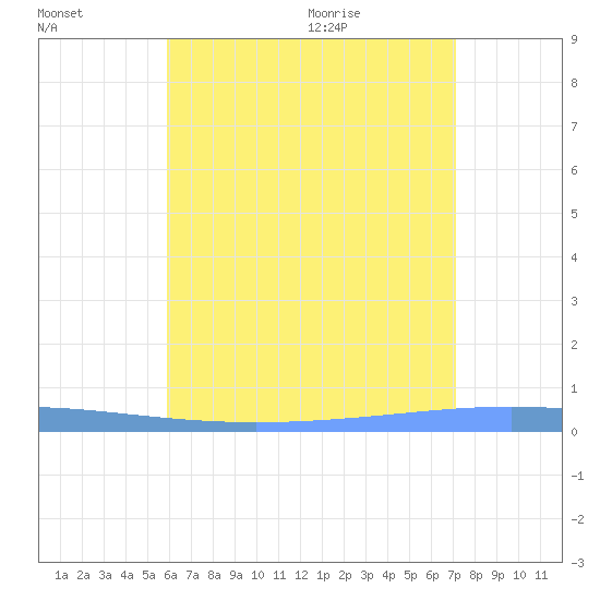 Magueyes Island tide chart for Wednesday, July 2, 2025