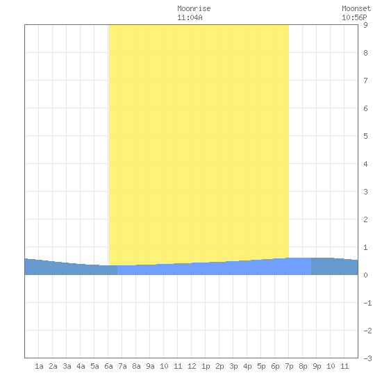 Magueyes Island tide chart for Wednesday, July 30, 2025