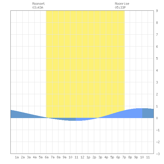 Magueyes Island tide chart for Tuesday, July 8, 2025