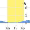 Magueyes Island tide chart for Tuesday, July 8, 2025
