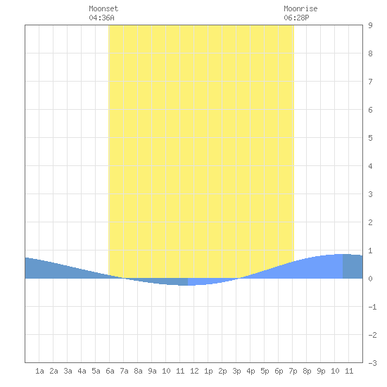 Magueyes Island tide chart for Wednesday, July 9, 2025