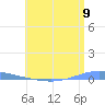 Magueyes Island tide chart for Wednesday, July 9, 2025
