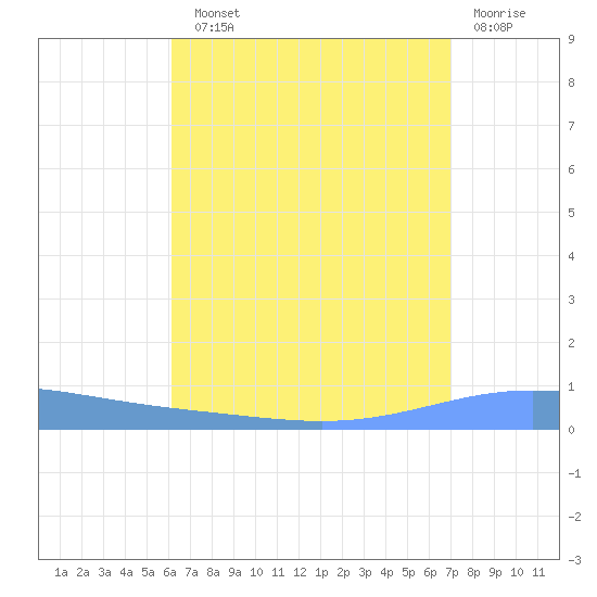 Magueyes Island tide chart for Sunday, August 10, 2025