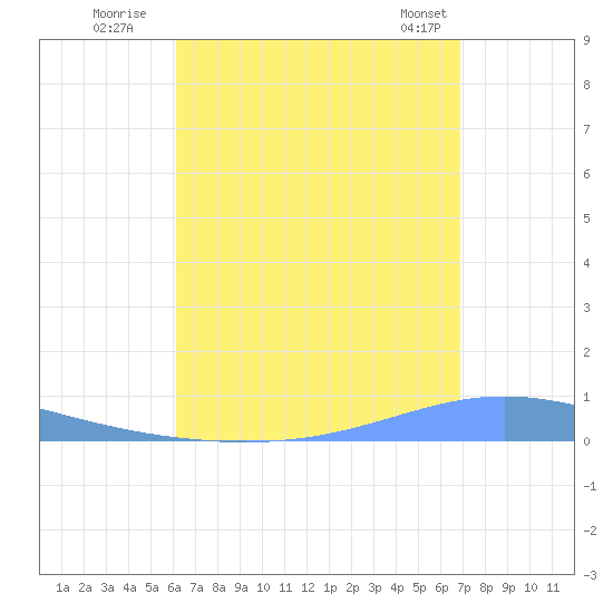 Magueyes Island tide chart for Tuesday, August 19, 2025