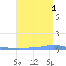 Magueyes Island tide chart for Friday, August 1, 2025