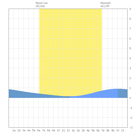 Magueyes Island tide chart for Friday, August 22, 2025