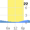 Magueyes Island tide chart for Friday, August 22, 2025