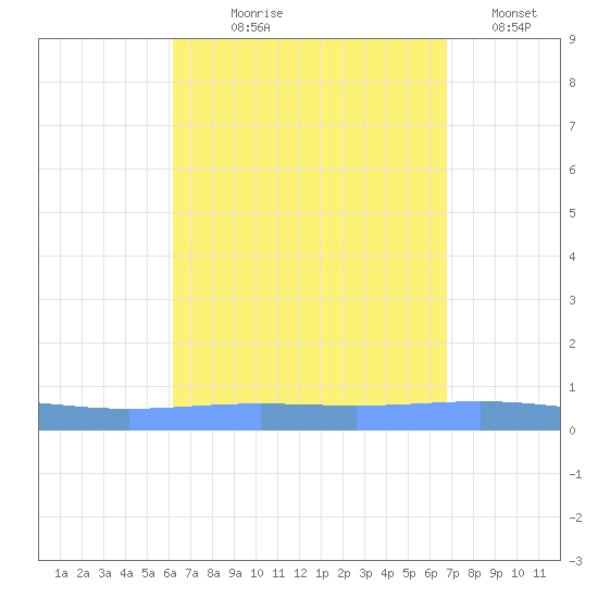 Magueyes Island tide chart for Tuesday, August 26, 2025