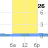 Magueyes Island tide chart for Tuesday, August 26, 2025