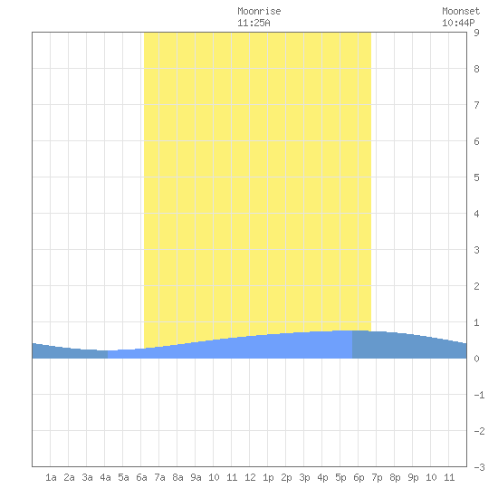 Magueyes Island tide chart for Friday, August 29, 2025