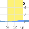 Magueyes Island tide chart for Saturday, August 2, 2025