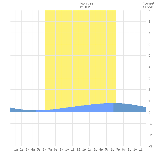 Magueyes Island tide chart for Saturday, August 30, 2025