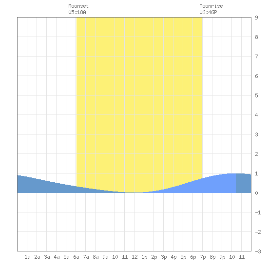 Magueyes Island tide chart for Friday, August 8, 2025