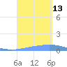 Magueyes Island tide chart for Saturday, September 13, 2025
