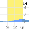 Magueyes Island tide chart for Sunday, September 14, 2025