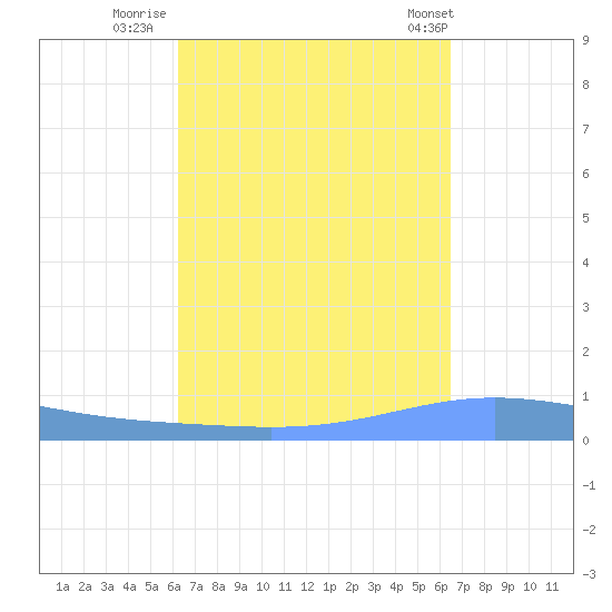 Magueyes Island tide chart for Thursday, September 18, 2025