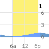Magueyes Island tide chart for Monday, September 1, 2025