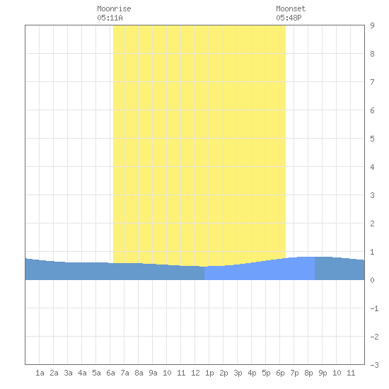 Magueyes Island tide chart for Saturday, September 20, 2025