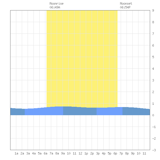 Magueyes Island tide chart for Monday, September 22, 2025