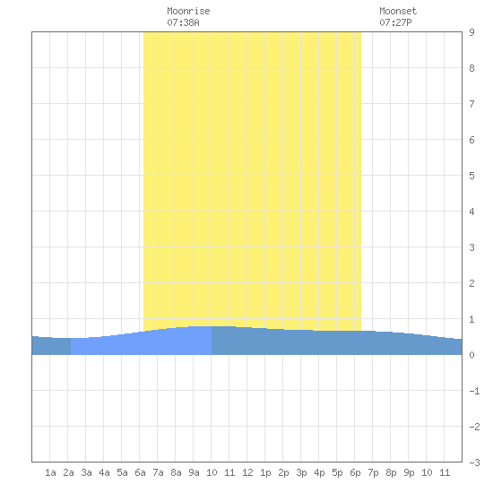 Magueyes Island tide chart for Tuesday, September 23, 2025