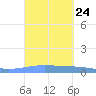 Magueyes Island tide chart for Wednesday, September 24, 2025
