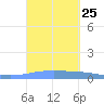 Magueyes Island tide chart for Thursday, September 25, 2025