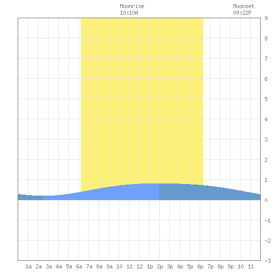 Magueyes Island tide chart for Friday, September 26, 2025