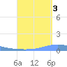 Magueyes Island tide chart for Wednesday, September 3, 2025