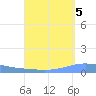 Magueyes Island tide chart for Friday, September 5, 2025