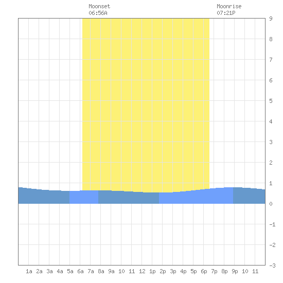 Magueyes Island tide chart for Monday, September 8, 2025