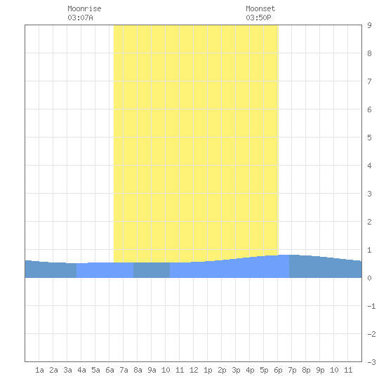Magueyes Island tide chart for Friday, October 17, 2025