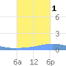 Magueyes Island tide chart for Wednesday, October 1, 2025