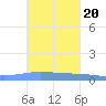 Magueyes Island tide chart for Monday, October 20, 2025