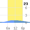 Magueyes Island tide chart for Thursday, October 23, 2025