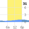 Magueyes Island tide chart for Friday, October 31, 2025