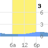 Magueyes Island tide chart for Friday, October 3, 2025