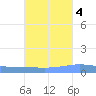 Magueyes Island tide chart for Saturday, October 4, 2025